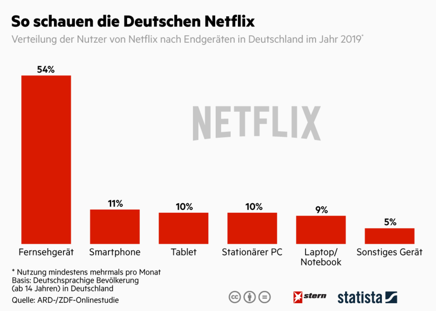 Streaming : So schauen die Deutschen Netflix