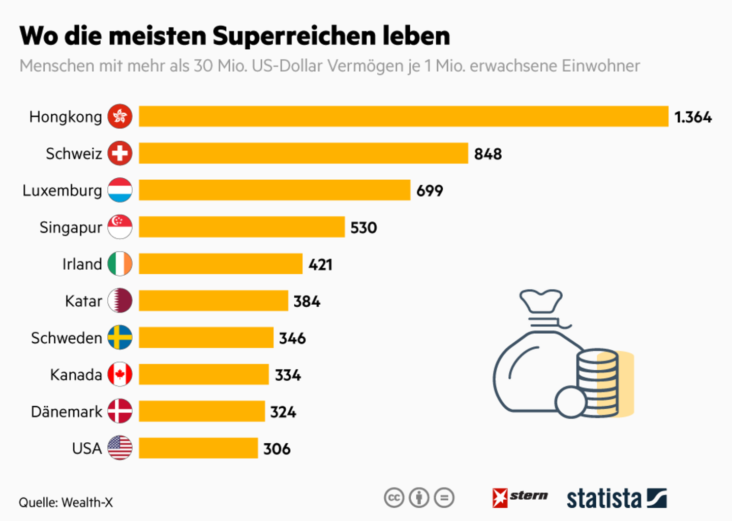 Millionärsdichte: Wo die meisten Superreichen leben
