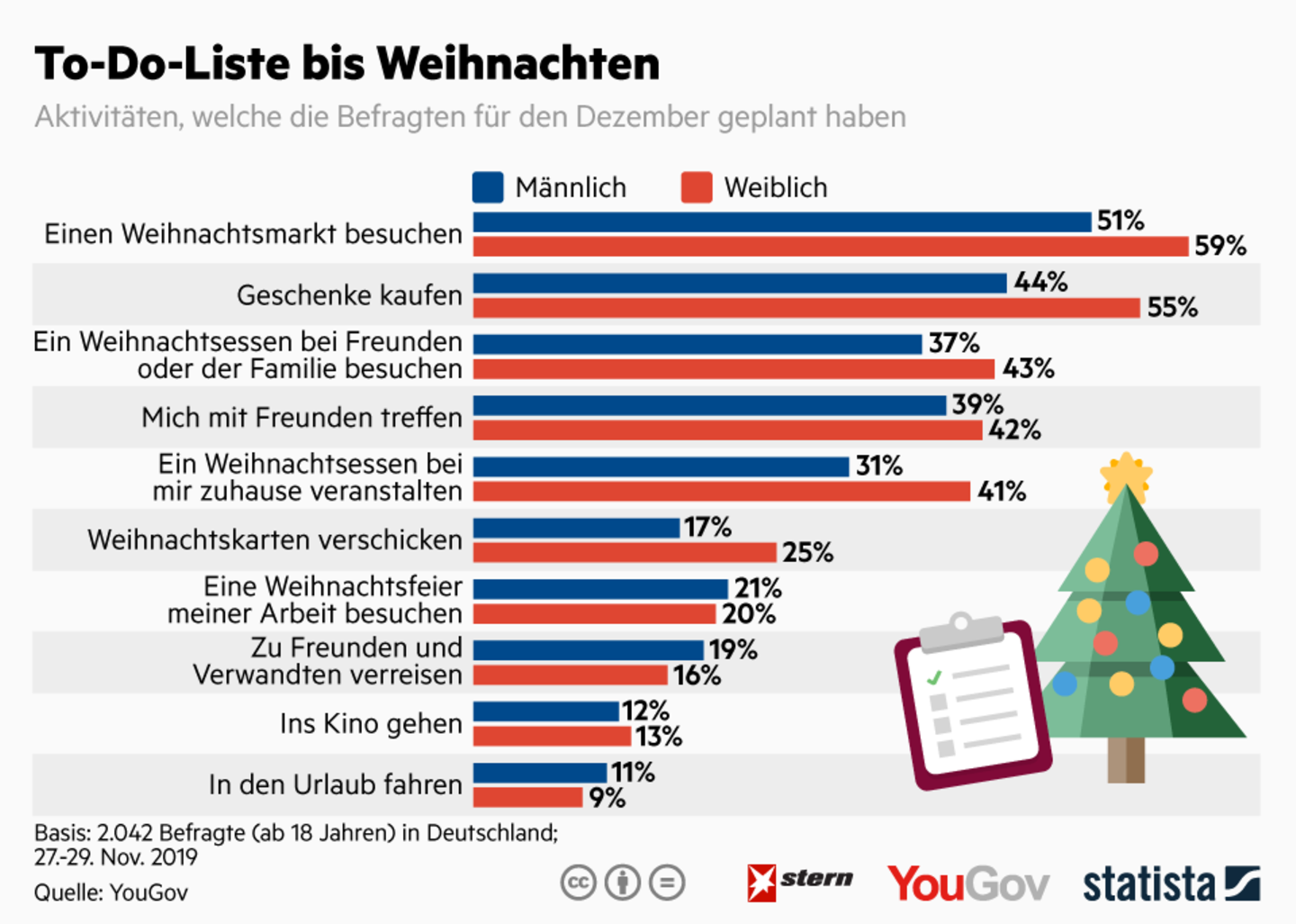 Beliebteste Aktivitäten: Was bis Weihnachten auf den To-Do-Listen der Deutschen steht