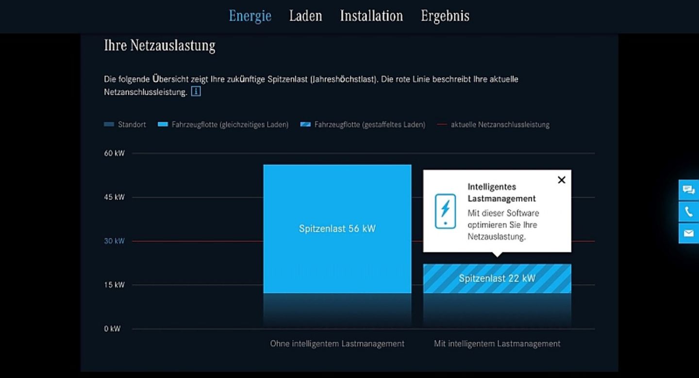 Durch das intelligente Lademanagement kann die die Netzauslastung gesenkt werden