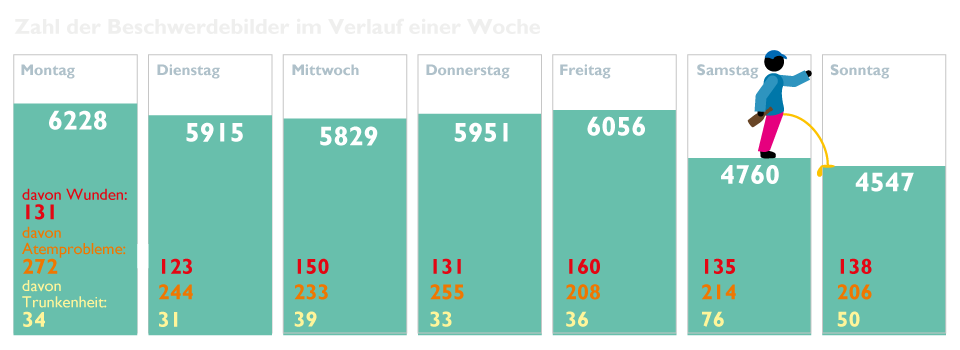 Erläuterung: Absolute Zahlen aus der Notaufnahme des Marienkrankenhauses Hamburg im Zeitraum August 2018 bis August 2019. Die Auswahl der Einzelkategorien erfolgte redaktionell. Erläuterung: Absolute Zahlen aus der Notaufnahme des Marienkrankenhauses Hamburg im Zeitraum August 2018 bis August 2019. Die Auswahl der Einzelkategorien erfolgte redaktionell.