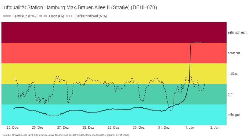 Luftqualität nach Silvester Luftqualität nach Silvester