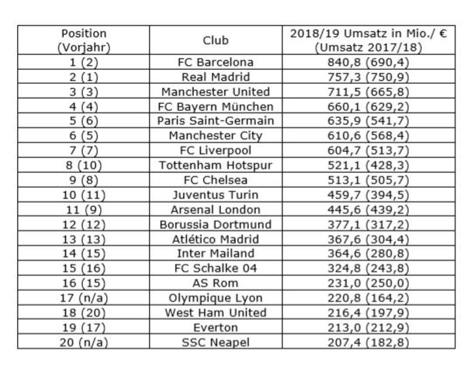 Die Top 20 der Money League Die Top 20 der Money League