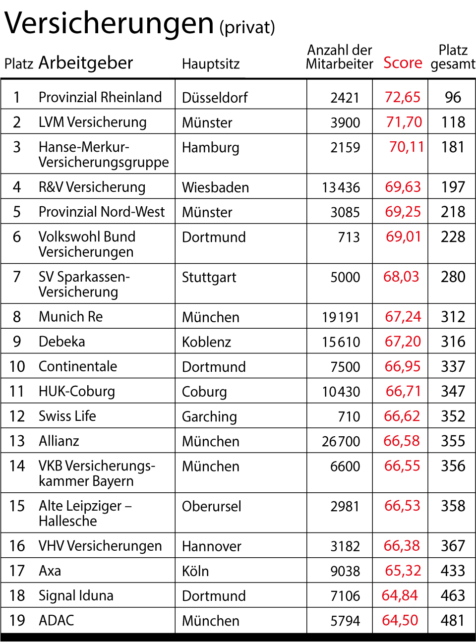 stern-Umfrage: Das sind Deutschlands beste Arbeitgeber