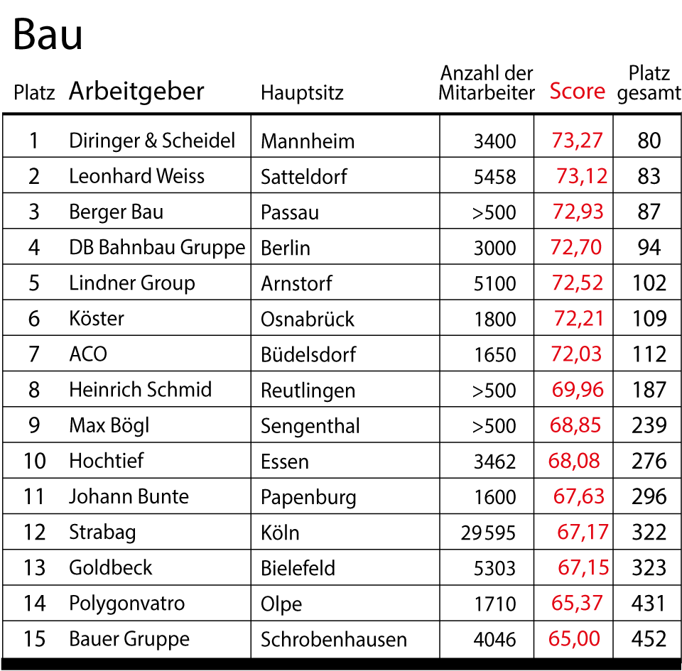 stern-Umfrage: Das sind Deutschlands beste Arbeitgeber