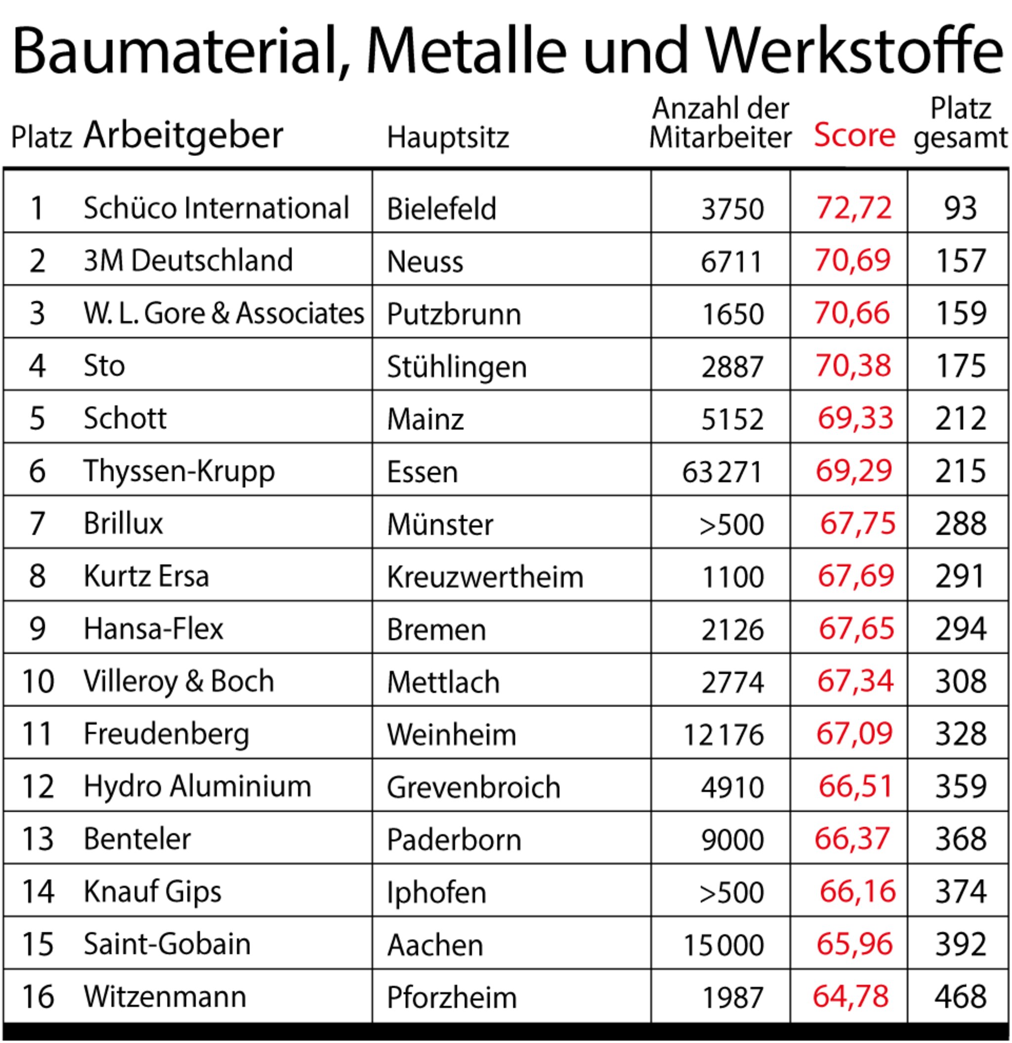 Stern-Umfrage: Das Sind Deutschlands Beste Arbeitgeber | STERN.de