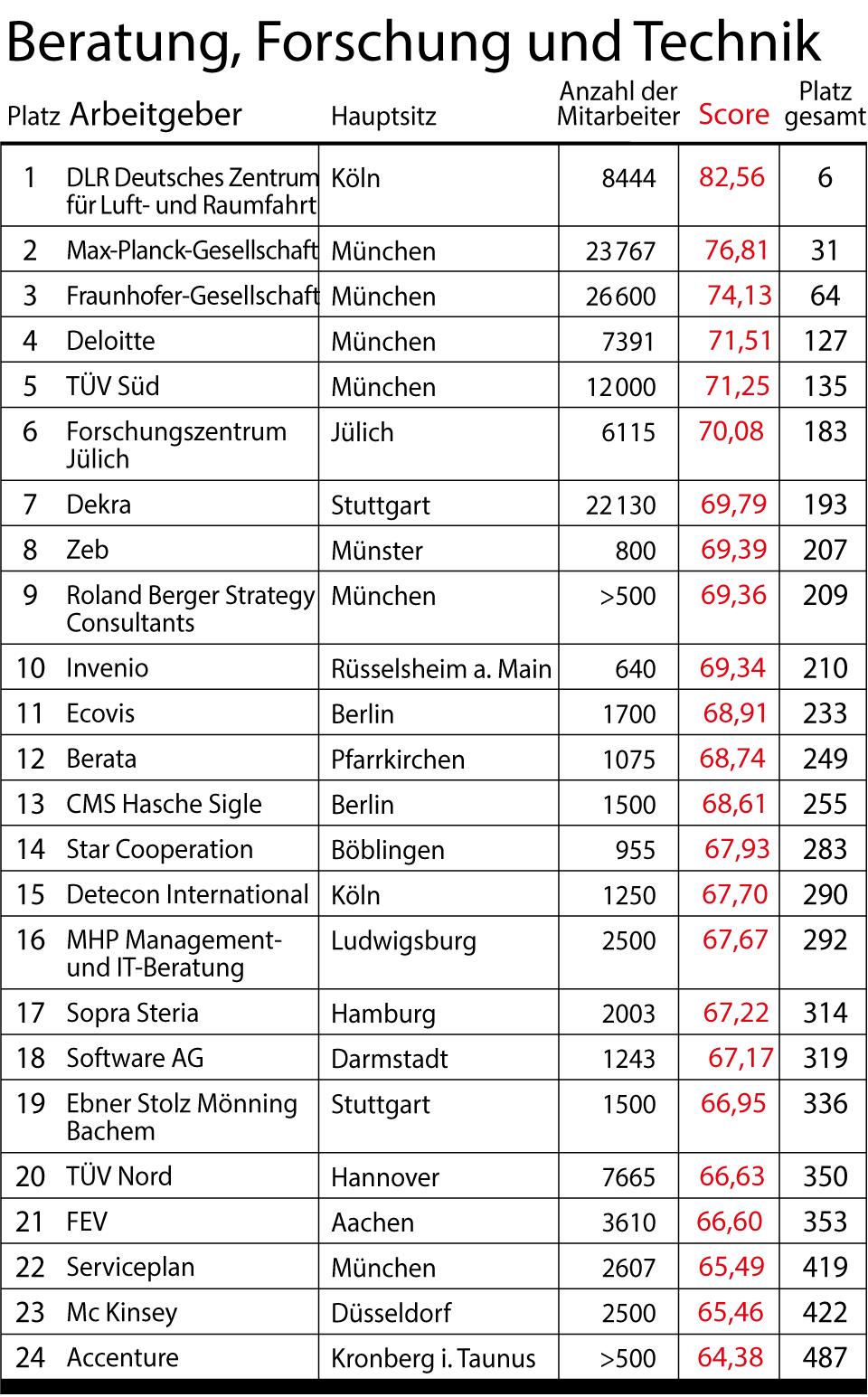 stern-Umfrage: Das sind Deutschlands beste Arbeitgeber