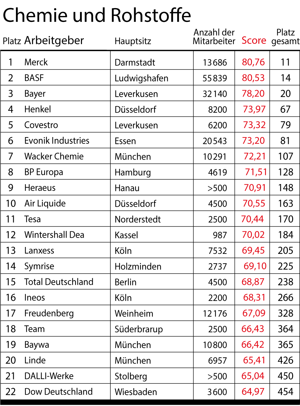 Stern-Umfrage: Das Sind Deutschlands Beste Arbeitgeber | STERN.de