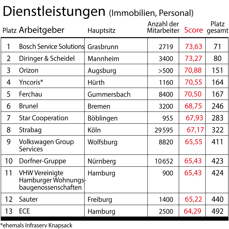 stern-Umfrage: Das sind Deutschlands beste Arbeitgeber