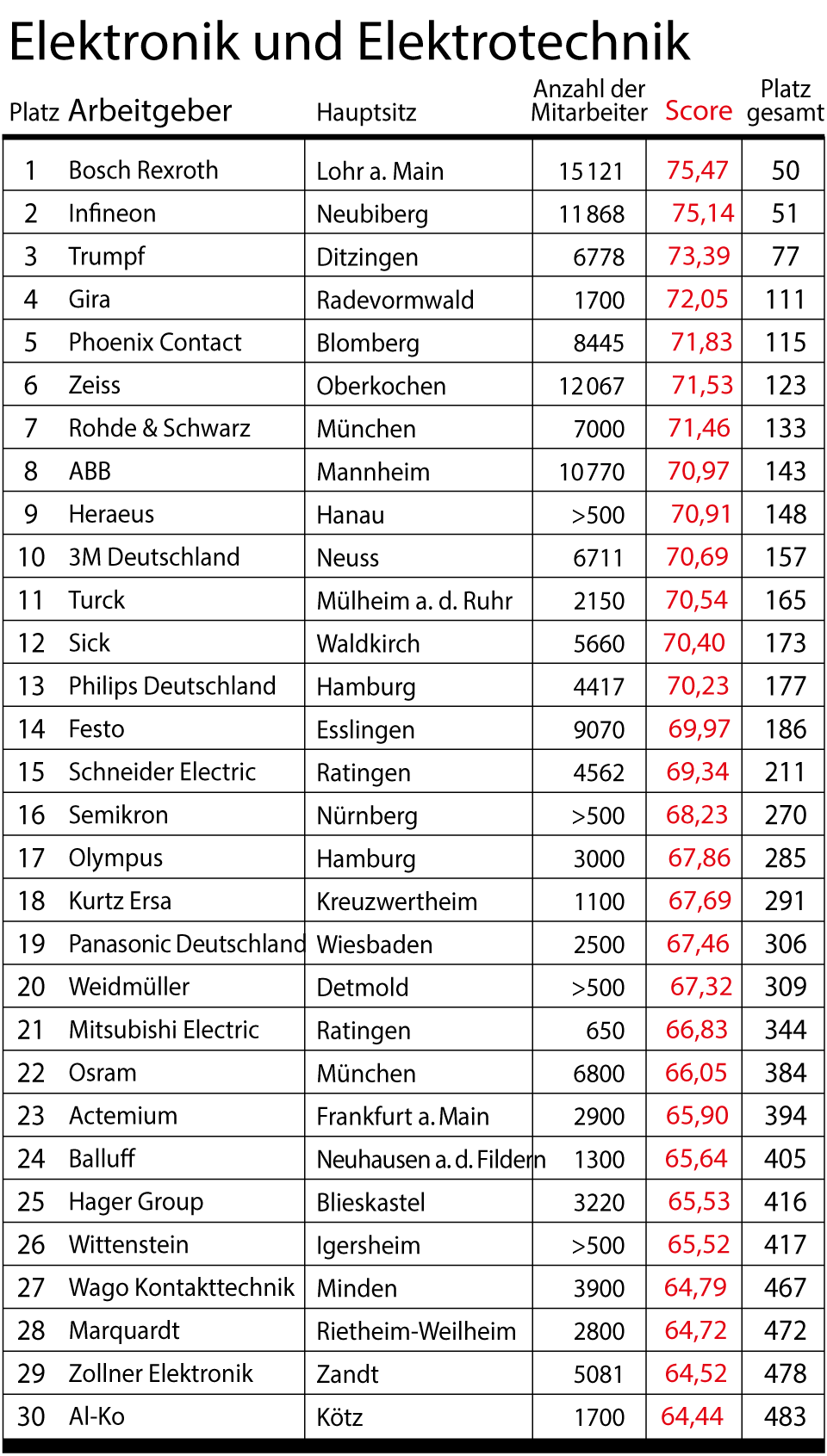 stern-Umfrage: Das sind Deutschlands beste Arbeitgeber