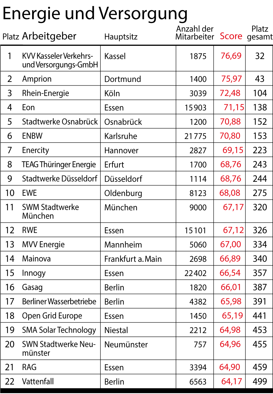 Stern-Umfrage: Das Sind Deutschlands Beste Arbeitgeber | STERN.de