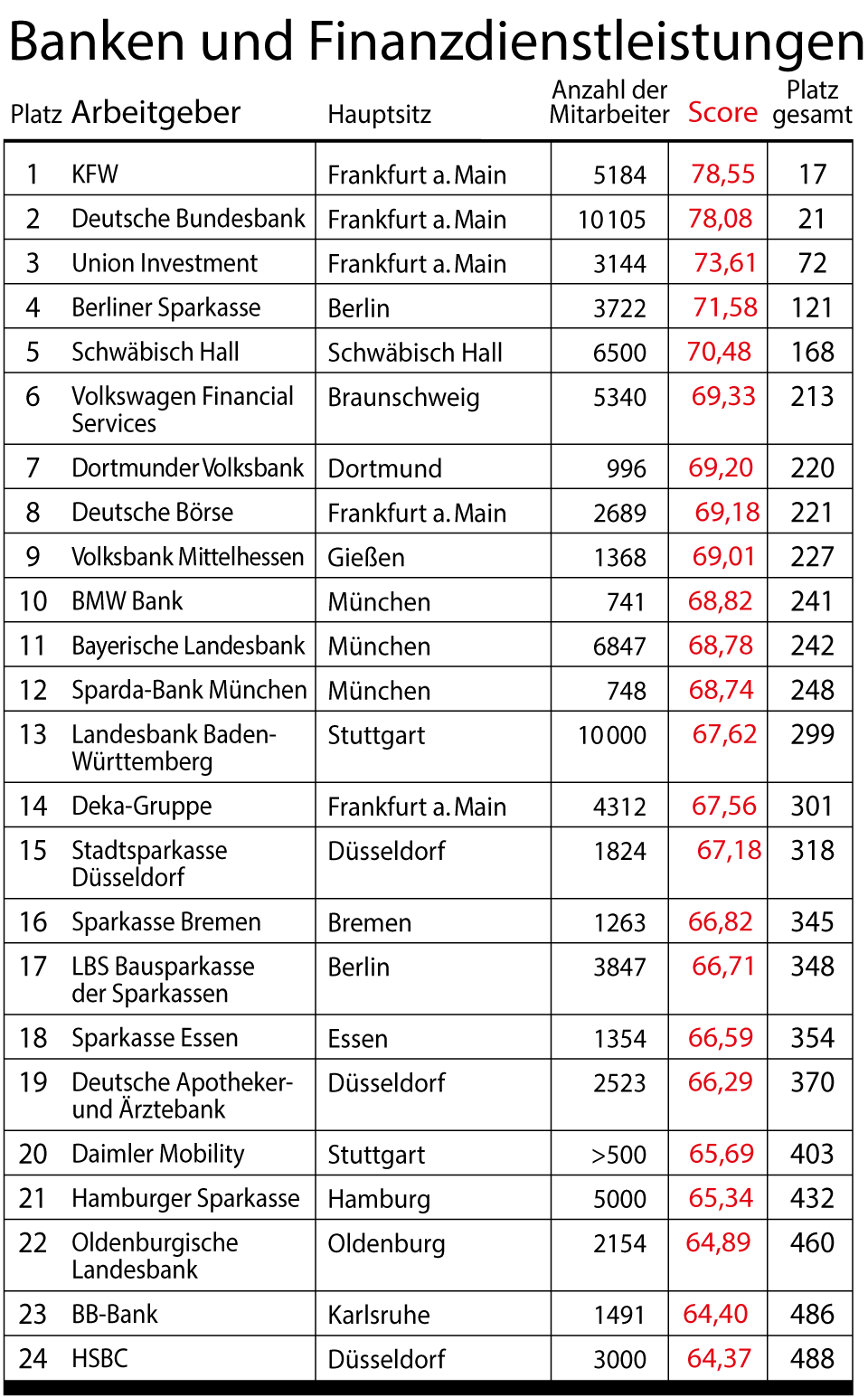 stern-Umfrage: Das sind Deutschlands beste Arbeitgeber