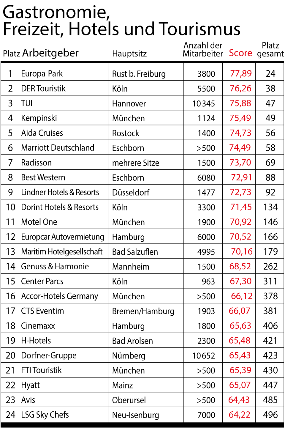 stern-Umfrage: Das sind Deutschlands beste Arbeitgeber
