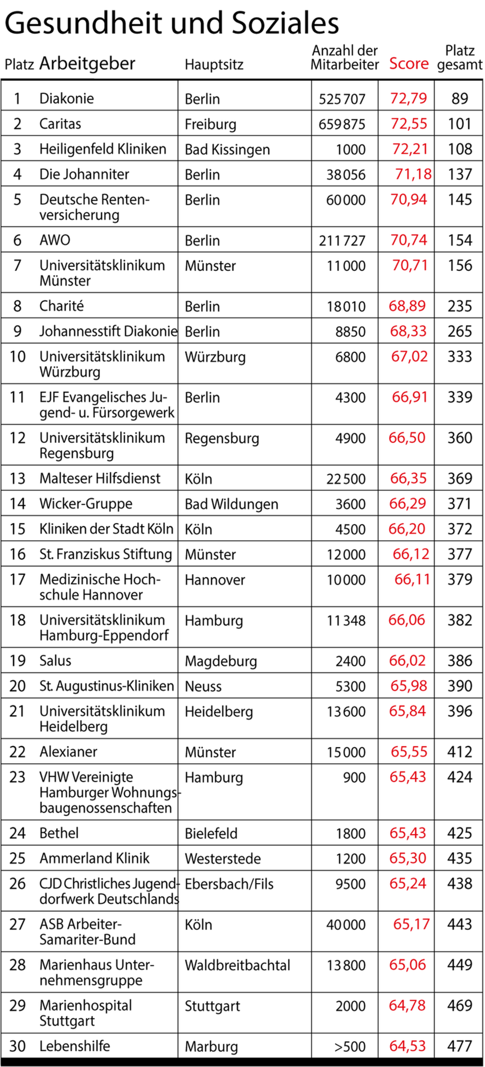 stern-Umfrage: Das sind Deutschlands beste Arbeitgeber