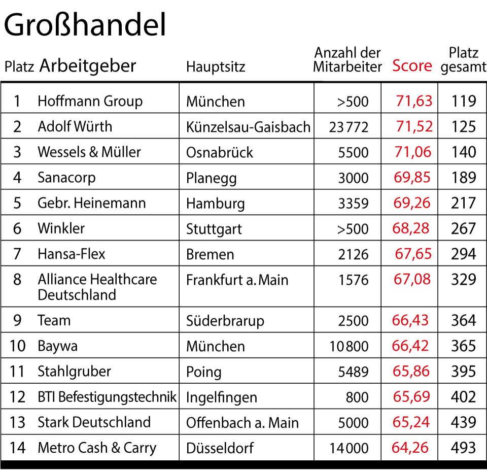 Stern-Umfrage: Das Sind Deutschlands Beste Arbeitgeber | STERN.de