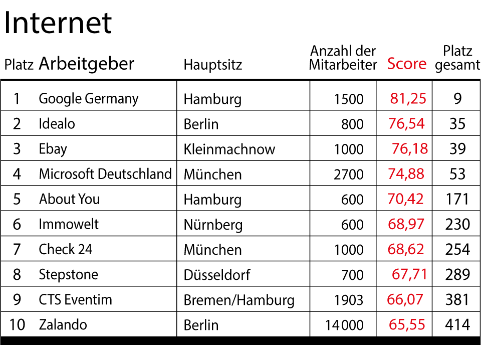 stern-Umfrage: Das sind Deutschlands beste Arbeitgeber