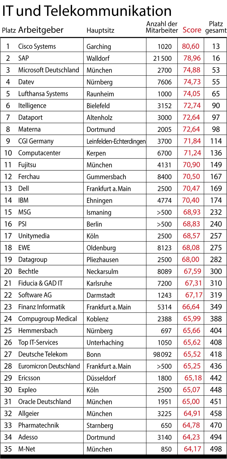 stern-Umfrage: Das sind Deutschlands beste Arbeitgeber