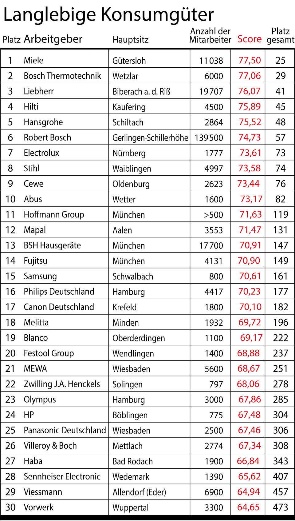 stern-Umfrage: Das sind Deutschlands beste Arbeitgeber
