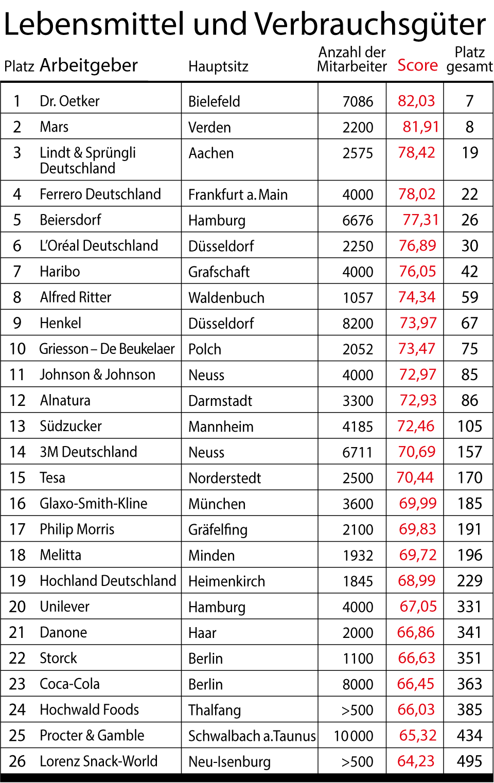 Stern-Umfrage: Das Sind Deutschlands Beste Arbeitgeber | STERN.de