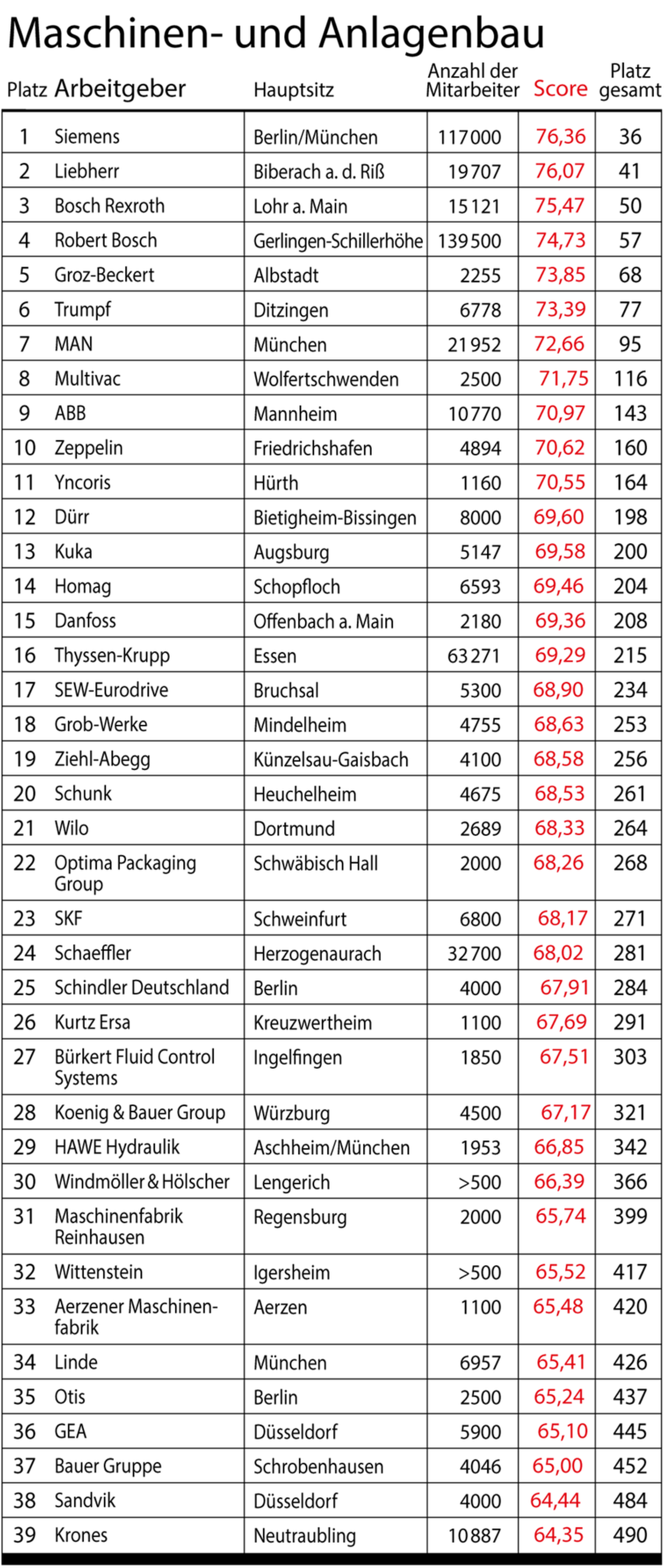 Stern-Umfrage: Das Sind Deutschlands Beste Arbeitgeber | STERN.de