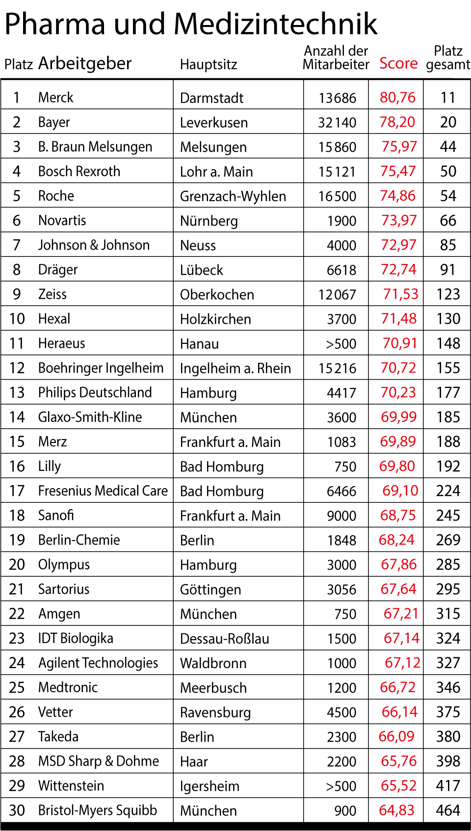 stern-Umfrage: Das sind Deutschlands beste Arbeitgeber