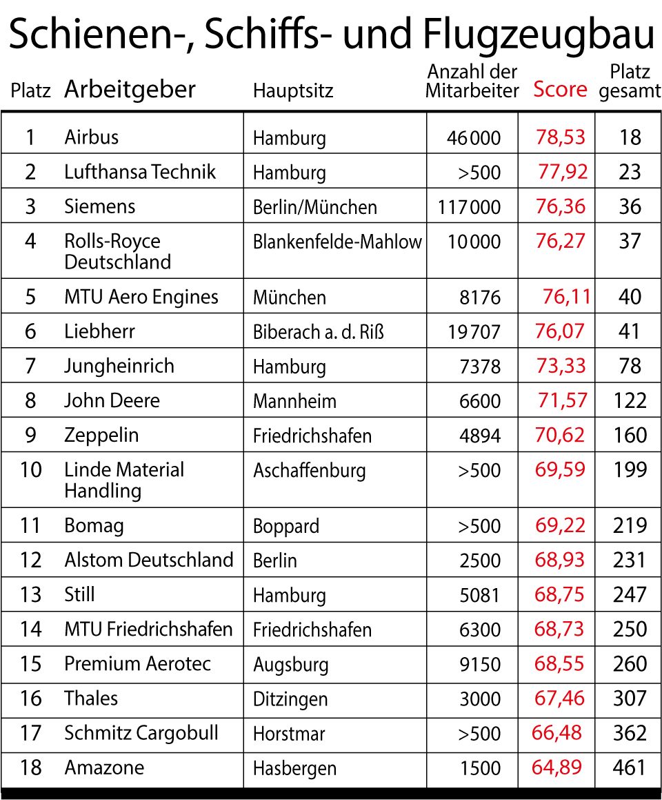 Stern-Umfrage: Das Sind Deutschlands Beste Arbeitgeber | STERN.de