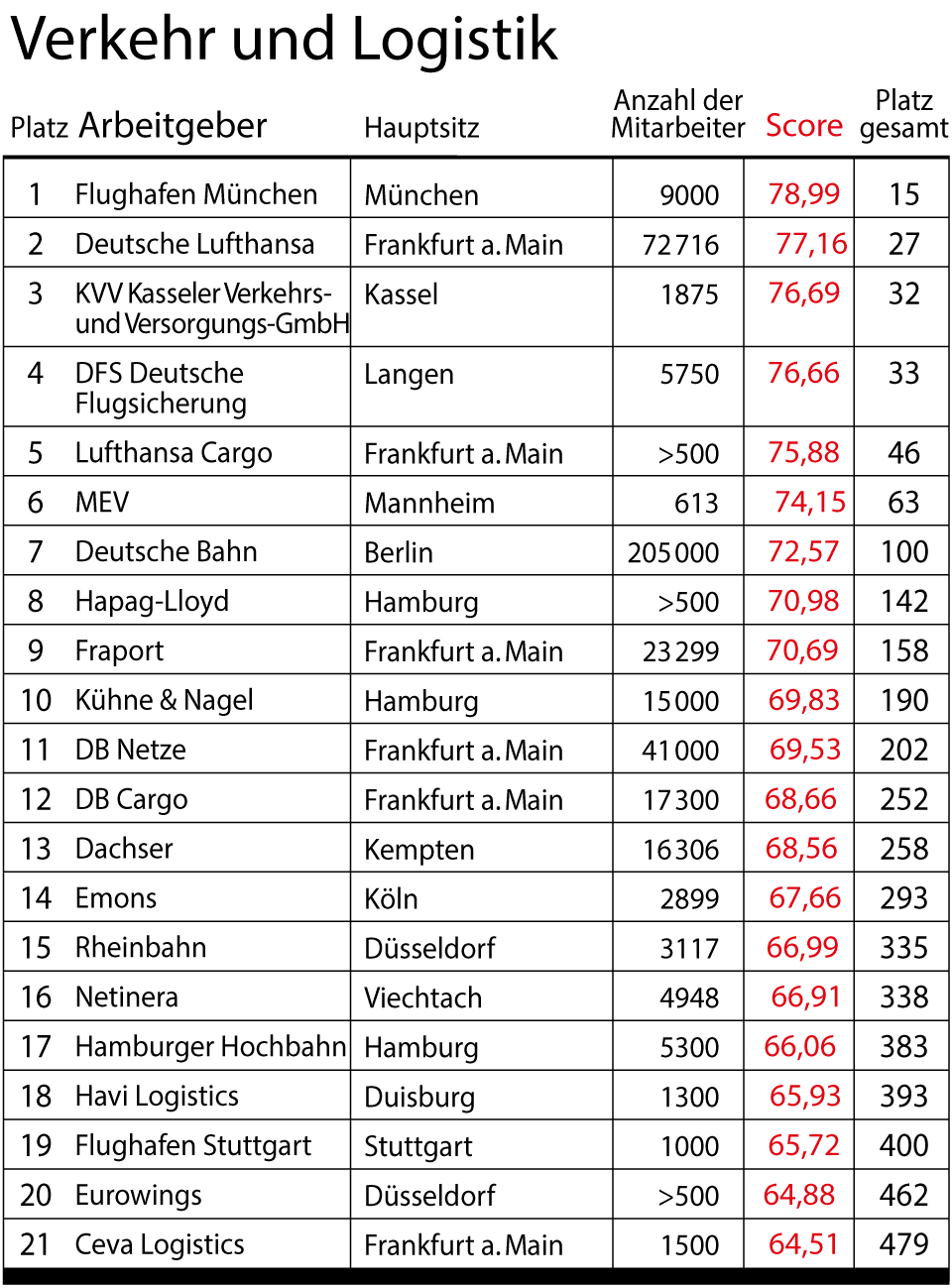 stern-Umfrage: Das sind Deutschlands beste Arbeitgeber