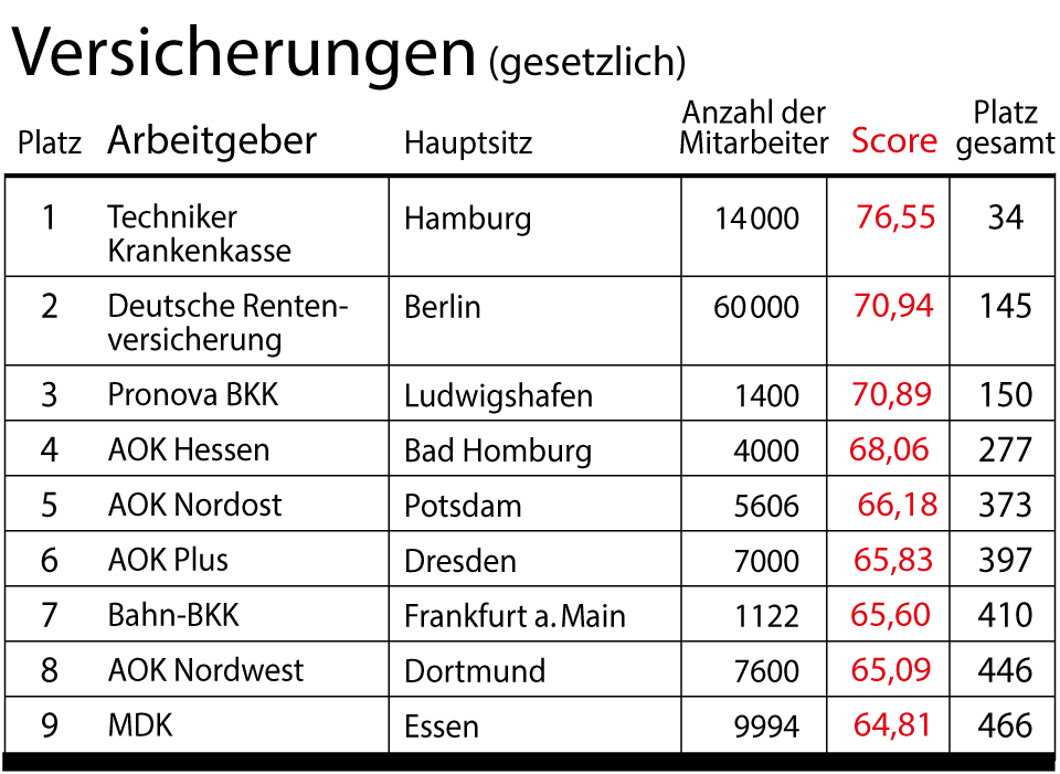 stern-Umfrage: Das sind Deutschlands beste Arbeitgeber