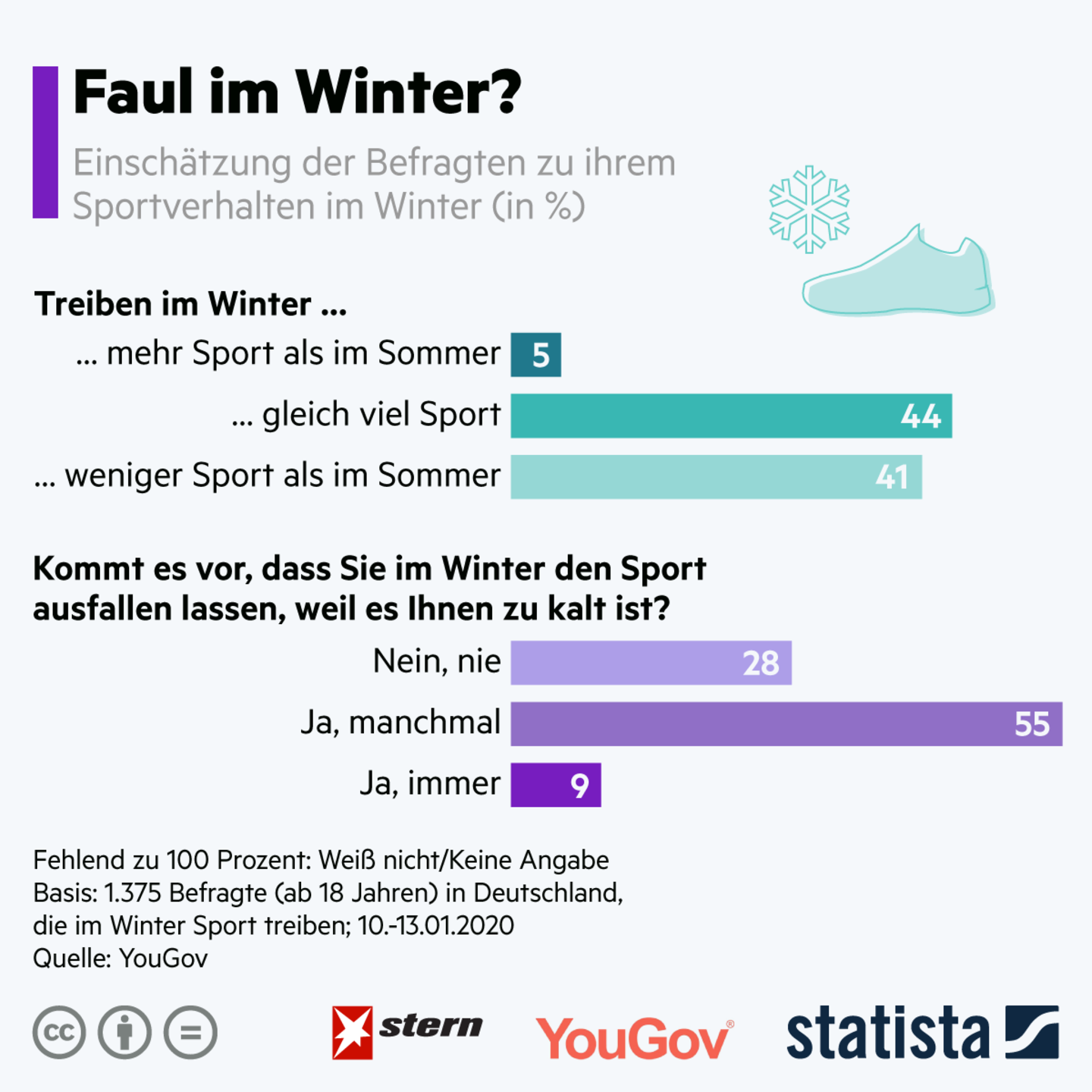 Von wegen mehr Sport : So faul sind die Deutschen im Winter