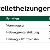 Kosten  Betriebsstrom: Zwischen 150-400 Euro pro Jahr  Wartungskosten: 350-600 Euro pro Jahr für Reinigung und Abgasmessung durch Schornsteinfeger  Kosten Brennmaterial: Der Preis für Holzpellets ist seit Jahren recht konstant und liegt bei etwa 5,61 Cent pro Kilowattstunde. Zum Vergleich: Heizöl kostet 6,43 Cent, Erdgas rund 5,86 Cent pro Kilowattstunde (Stand 2019).  Amortisation   Im Vergleich mit Öl und Gas: acht bis zwölf Jahre  Förderungsmöglichkeiten  BAFA-Fördermittel: Pauschal bis zu 8000 Euro. Gefördert werden unter anderem Kessel zur Verbrennung von Biomassepellets und Hackschnitzeln sowie Pelletöfen mit Wassertaschen.  KfW-Förderung: Zuschuss für neue Heizungsanlage von bis zu 50.000 Euro pro Wohneinheit. Darin enthalten ist ein Austausch ineffizienter Heizungsanlagen durch effizientere Anlagen wie Pelletheizungen.