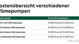 Kosten  Jährlichen Wartungskosten für Wärmepumpen von circa 150 bis 200 Euro. Versicherungen und Stromzähler kosten etwa 60 Euro bis 100 Euro pro Jahr.  Amortisation  Im Vergleich mit Öl und Gas: 8-11 Jahre.  Förderungsmöglichkeiten  BAFA-Zuschüsse: Je nach Jahresarbeitszahl der Wärmepumpe Förderung von 1.300 bis 1.500 Euro für den Kauf. Je effektiver die Anlage, desto mehr gibt es.  KfW-Kredit-Programm 271