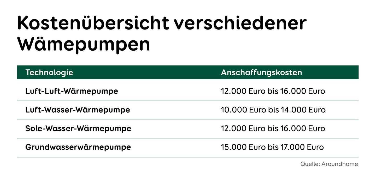 Kosten  Jährlichen Wartungskosten für Wärmepumpen von circa 150 bis 200 Euro. Versicherungen und Stromzähler kosten etwa 60 Euro bis 100 Euro pro Jahr.  Amortisation  Im Vergleich mit Öl und Gas: 8-11 Jahre.  Förderungsmöglichkeiten  BAFA-Zuschüsse: Je nach Jahresarbeitszahl der Wärmepumpe Förderung von 1.300 bis 1.500 Euro für den Kauf. Je effektiver die Anlage, desto mehr gibt es.  KfW-Kredit-Programm 271