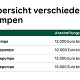 Kosten  Jährlichen Wartungskosten für Wärmepumpen von circa 150 bis 200 Euro. Versicherungen und Stromzähler kosten etwa 60 Euro bis 100 Euro pro Jahr.  Amortisation  Im Vergleich mit Öl und Gas: 8-11 Jahre.  Förderungsmöglichkeiten  BAFA-Zuschüsse: Je nach Jahresarbeitszahl der Wärmepumpe Förderung von 1.300 bis 1.500 Euro für den Kauf. Je effektiver die Anlage, desto mehr gibt es.  KfW-Kredit-Programm 271