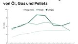 Modenisierung: Die Kosten für Pellets, Sonnenenergie und Wärmepumpe als Infografik