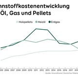 Modenisierung: Die Kosten für Pellets, Sonnenenergie und Wärmepumpe als Infografik