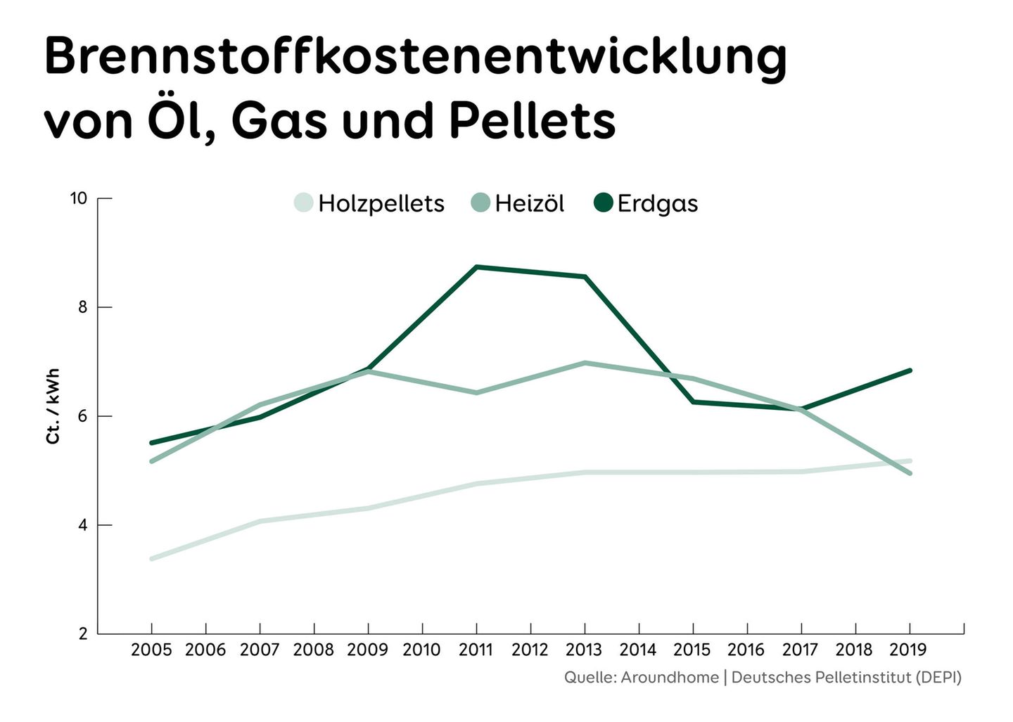 Modenisierung: Die Kosten für Pellets, Sonnenenergie und Wärmepumpe als Infografik