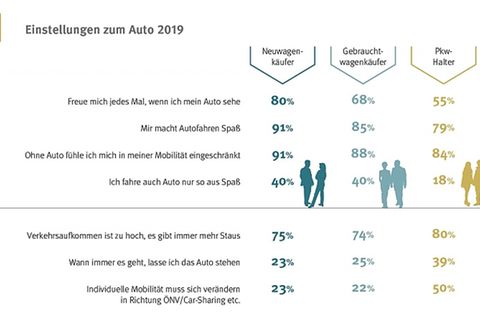 Einstellung zum Auto