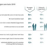 Einstellung zum Auto