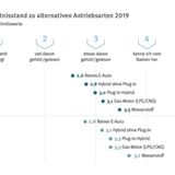 Kenntnisstand zu alternativen Antrieben