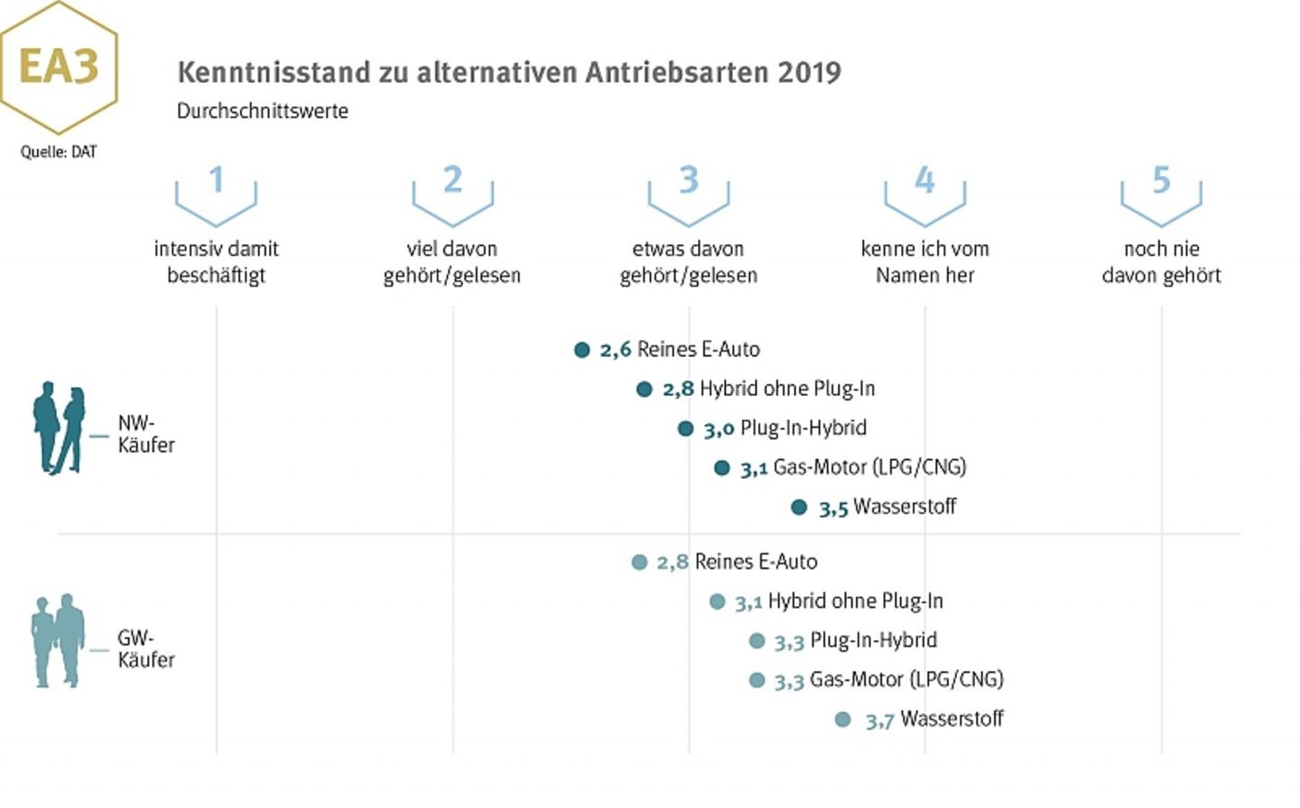 Kenntnisstand zu alternativen Antrieben
