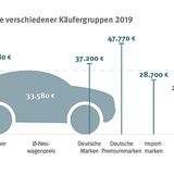 Neuwagenpreise verschiedener Käufergruppen