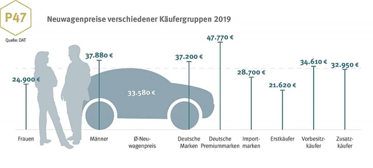 Neuwagenpreise verschiedener Käufergruppen