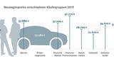 Neuwagenpreise verschiedener Käufergruppen