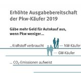 Erhöhte Ausgabebereitschaft der Pkw-Käufer