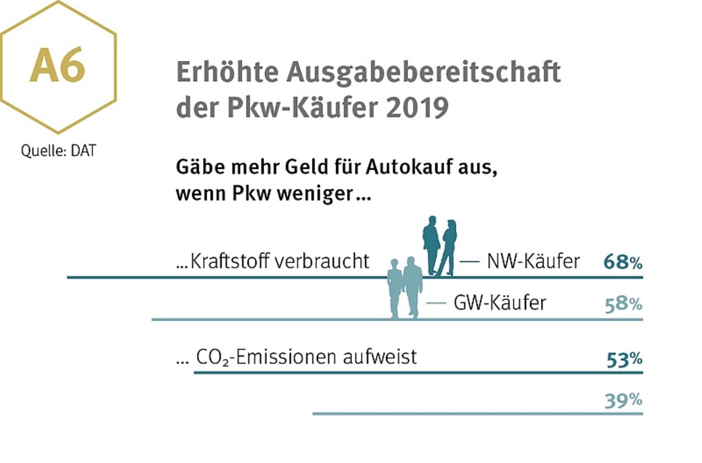 Erhöhte Ausgabebereitschaft der Pkw-Käufer