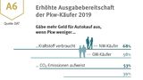 Erhöhte Ausgabebereitschaft der Pkw-Käufer