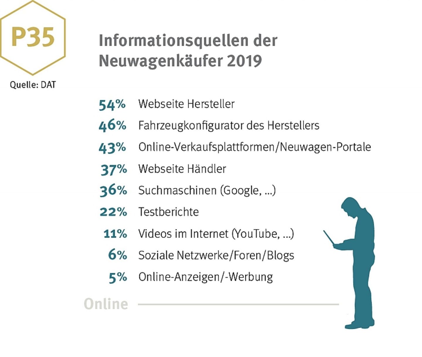Informationsquellen der Neuwagenkäufer