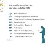 Informationsquellen der Neuwagenkäufer