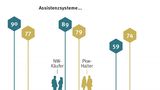 Einschätzung zu Assistenzsystemen