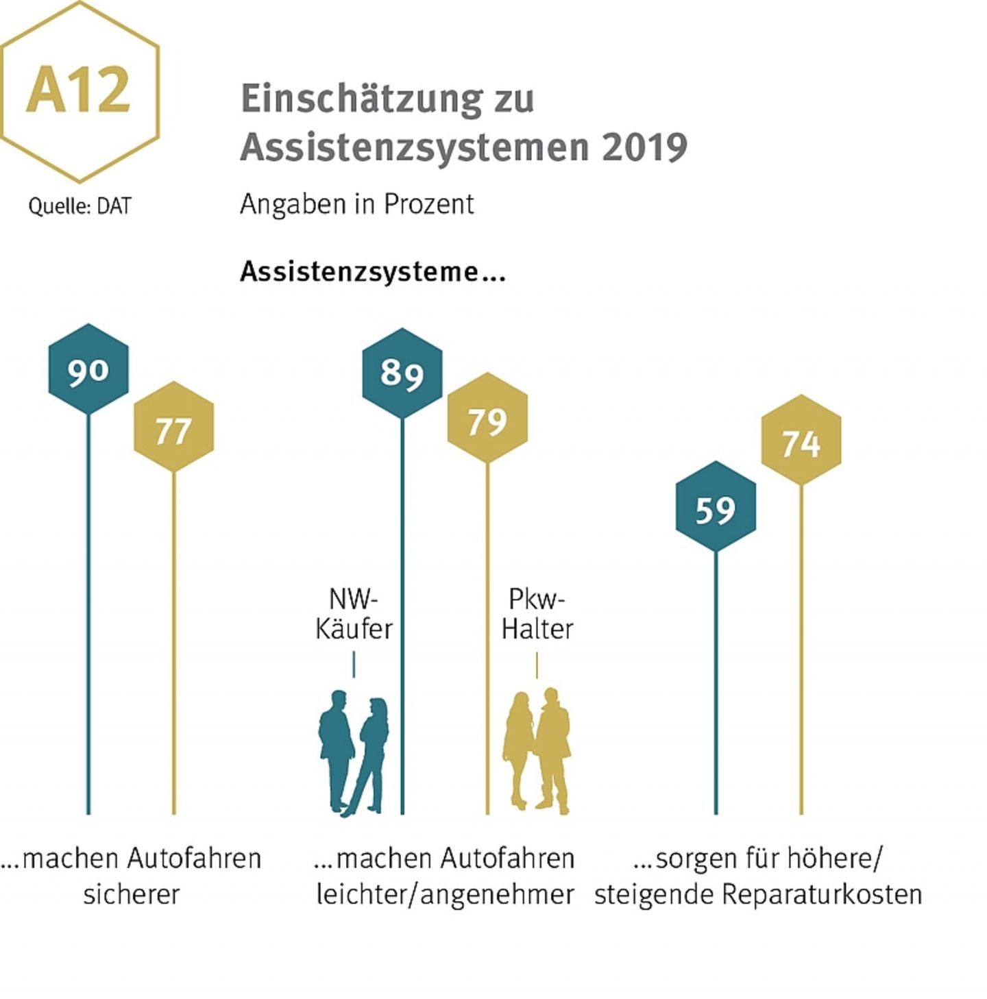 Einschätzung zu Assistenzsystemen